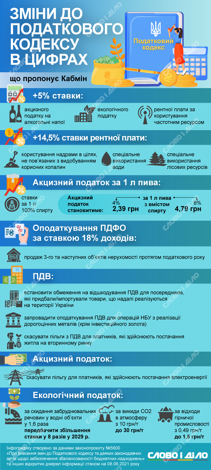 В Украине может вырасти экологический налог, а также ставки акцизного налога на алкоголь. Детальнее о законопроекте – на инфографике.