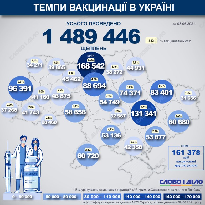 В Украине с начала прививочной кампании от COVID-19 уже сделали 1 489 446 прививок. Наибольшее количество прививок за 8 июня было проведено в Днепропетровской обл.