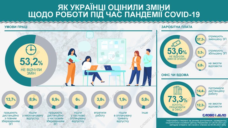Скольким украинцам урезали зарплату из-за пандемии и сколько хотят вернуться работать в офис – на инфографике.