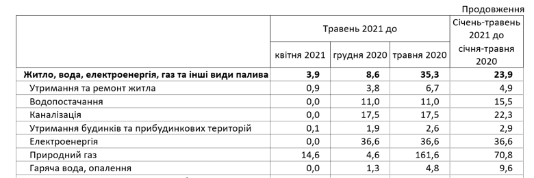 Государственная служба статистики показала, как за год изменились тарифы на коммунальные услуги в Украине.