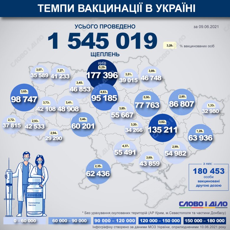 В Украине с начала прививочной кампании от COVID-19 уже сделали 1 545 019 прививок. Вакцинацию проводили силами 516 мобильных бригад по иммунизации и 616 пунктов прививок.