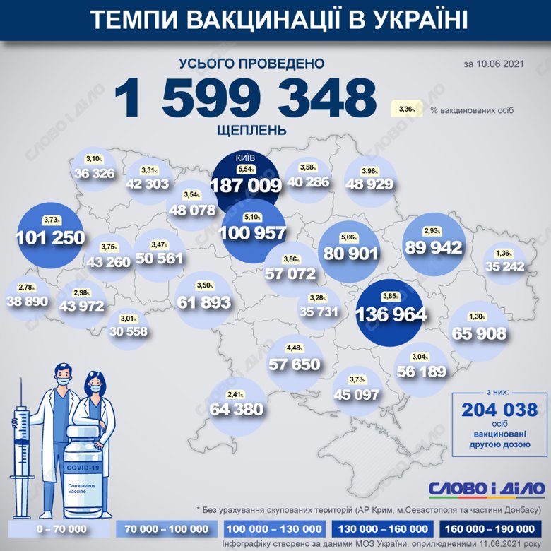 В Украине с начала вакцинальной кампании от COVID-19 уже сделали 1 599 348 прививок. Наибольшее количество прививок  было проведено в Киеве.