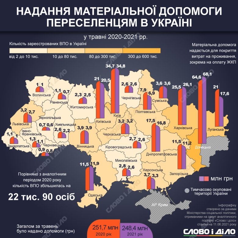 В Україні налічується 1,5 млн вимушених переселенців. У травні вони отримали 248,4 млн грн допомоги від держави.