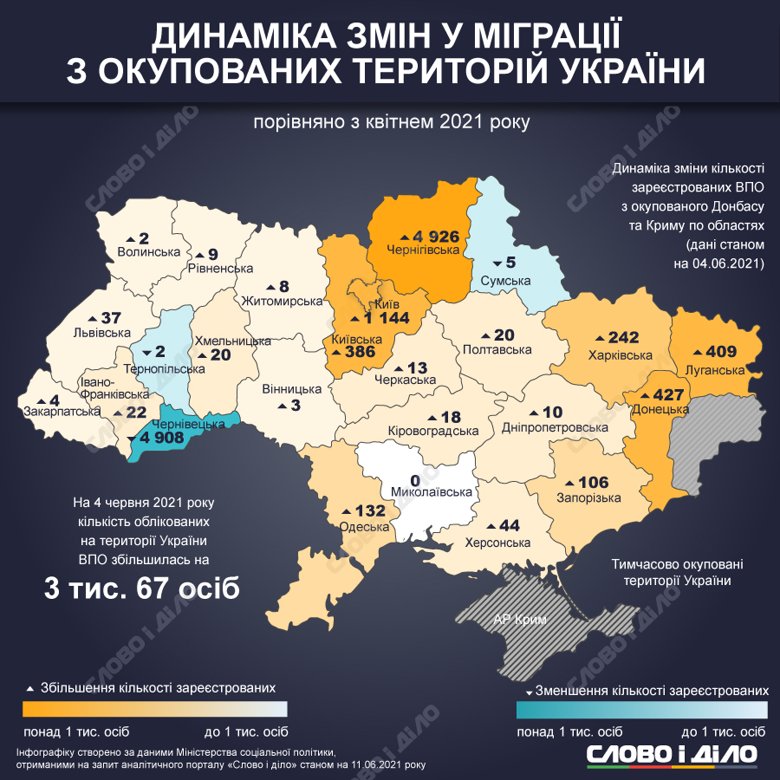 В Україні налічується 1,5 млн вимушених переселенців. У травні вони отримали 248,4 млн грн допомоги від держави.