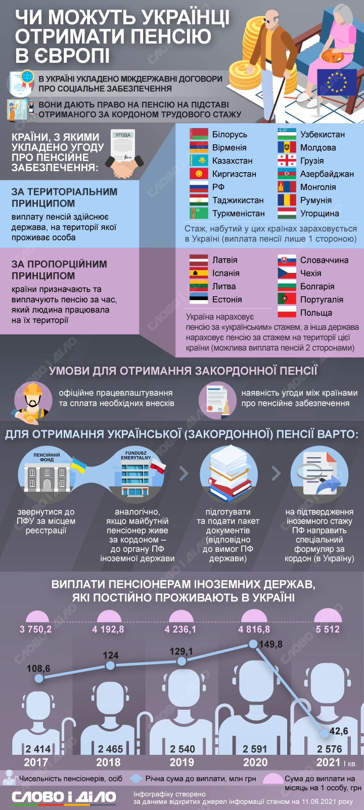 Пенсии украинцам за рубежом. В каких странах и на каких условиях можно получать выплаты – на инфографике.
