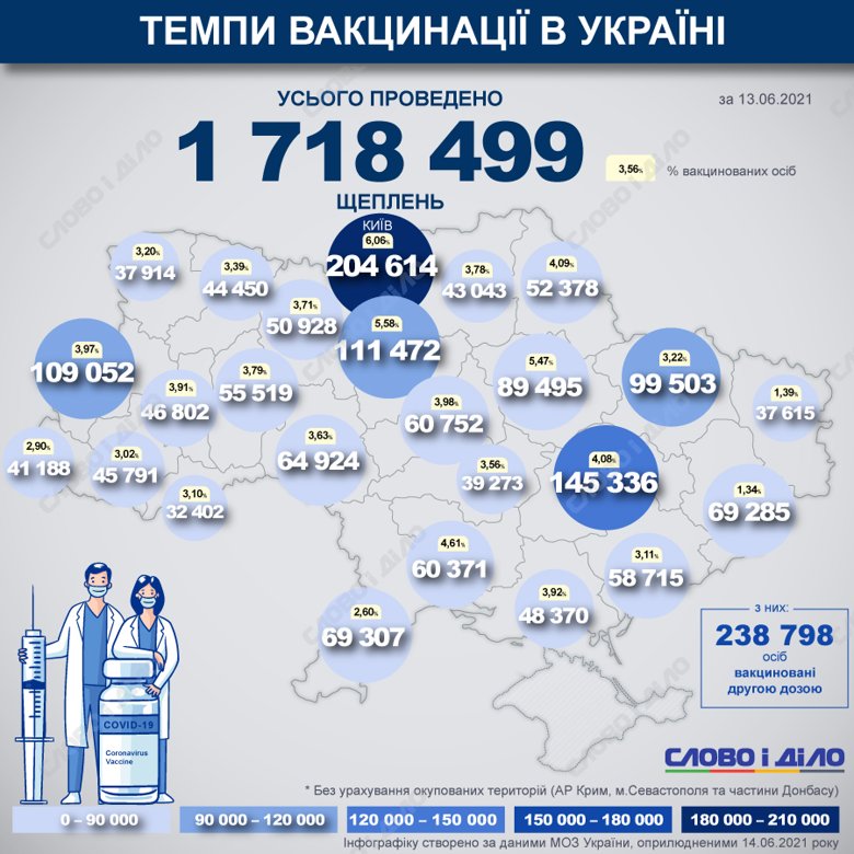 В Україні з початку вакцинальної кампанії від COVID-19 вже зробили 1 718 499 щеплень. Цими вихідними працювало 50 центрів вакцинації.