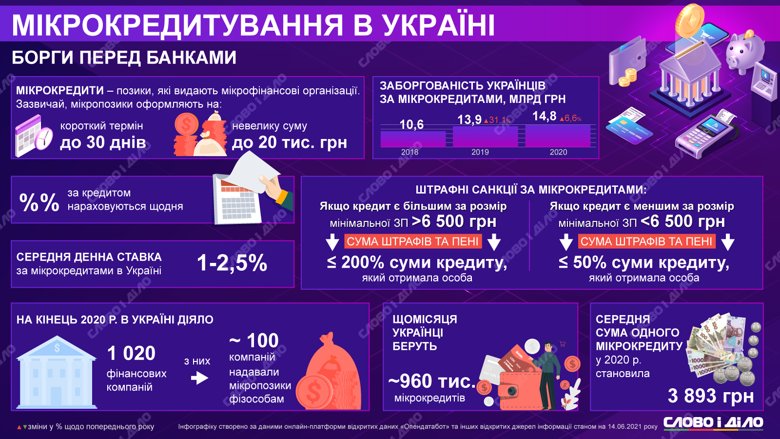 Щодня українці беруть у середньому близько 960 тисяч мікрокредитів. У 2020 році заборгованість за позиками становила 14,8 млрд грн.