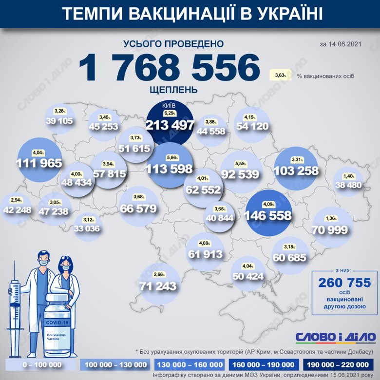 В Украине с начала прививочной кампании от COVID-19 уже сделали 1 768 556 прививок. Наибольшее количество прививок сделали в Киеве.