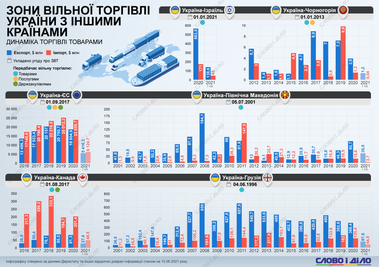 Как менялся экспорт и импорт товаров между Украиной и странами, с которым действует зона свободной торговли – на инфографике.
