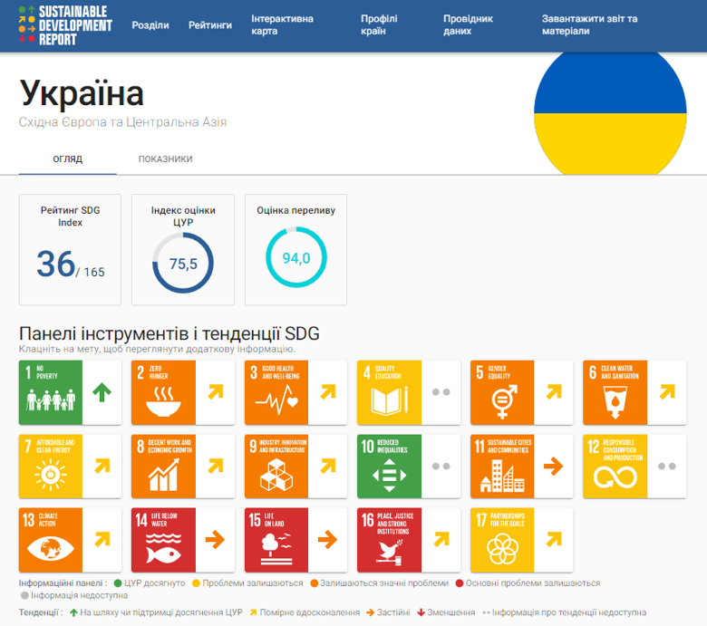 Україна піднялася на дев'ять позицій і зайняла 36 місце серед 165 країн у щорічному рейтингу сталого розвитку, котрий публікується ООН і Фондом Bertelsmann.