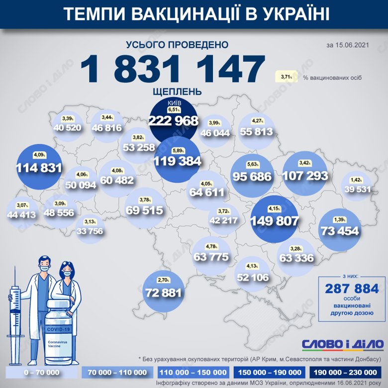 В Україні з початку вакцинальної кампанії від COVID-19 вже зробили 1 831 147 щеплень. Найбільше було проведено у Києві.