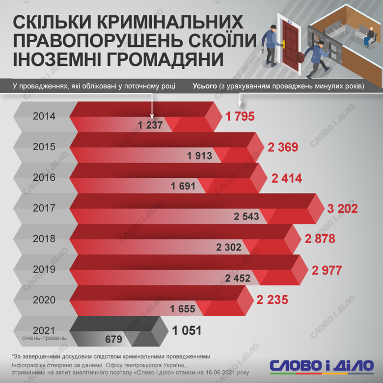 Скільки злочинів на території України скоїли іноземці за останні сім років – на інфографіці.