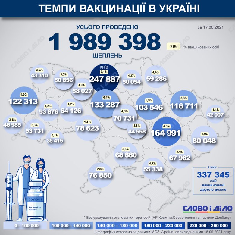 В Україні з початку вакцинальної кампанії від COVID-19 вже зробили 1 989 398 щеплень. Протягом доби працювали 618 мобільних бригад, 964 пункти щеплення.