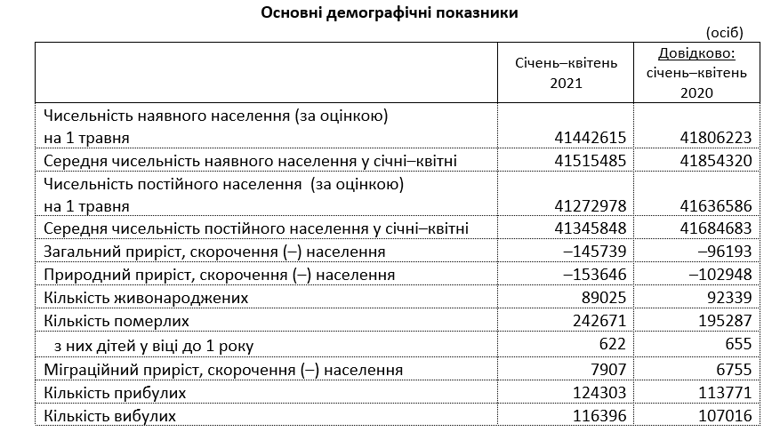 Уровень смертности в Украине вырос почти на 50 процентов по сравнению с прошлым годом, свидетельствуют данные Госстата.