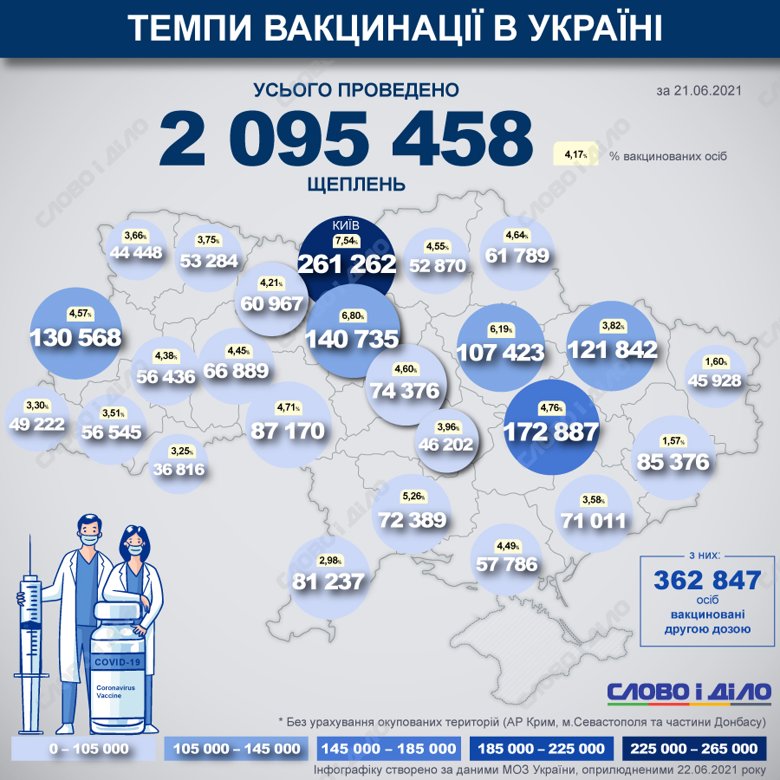 В Україні з початку вакцинальної кампанії від COVID-19 вже зробили 2 095 458 щеплень. Найбільше за весь період вакцинальної кампанії зробили уколів у Києві.