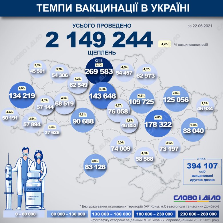 В Украине с начала прививочной кампании от COVID-19 уже сделали 2 149 244 прививки.  Вакцинацию проводили силами 412 мобильных бригад по иммунизации и 1064 пунктов прививок.