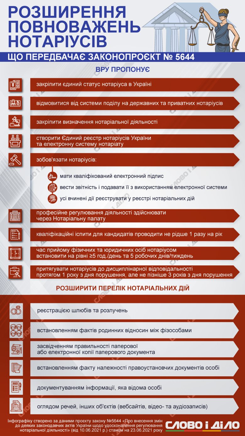 Законопроект о реформе нотариальной деятельности зарегистрировали в Раде. Подробнее – на инфографике.