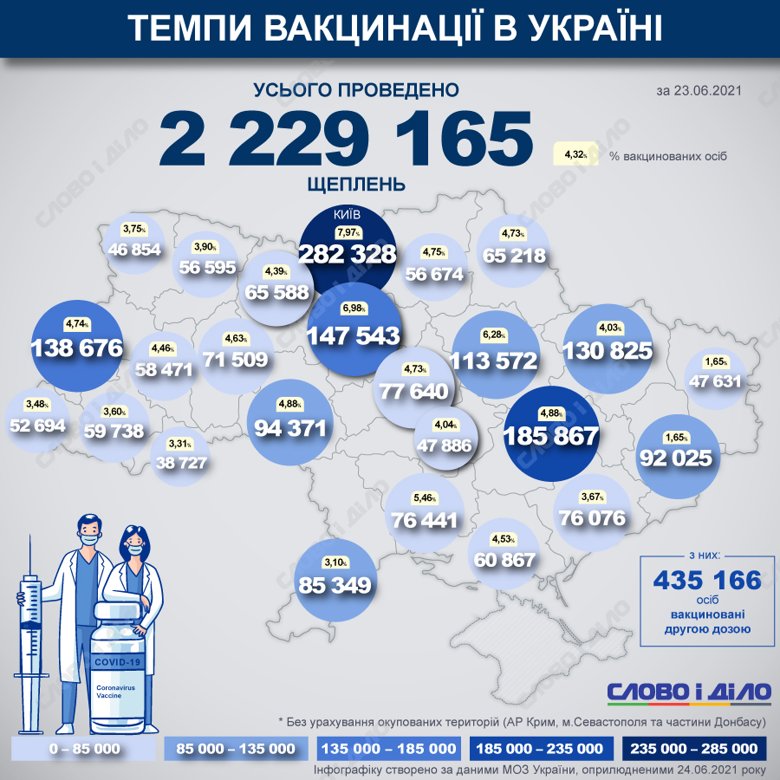 В Україні з початку вакцинальної кампанії від COVID-19 вже зробили 2 229 165 щеплень. У Києві відкрився онлайн-запис на масову вакцинацію.