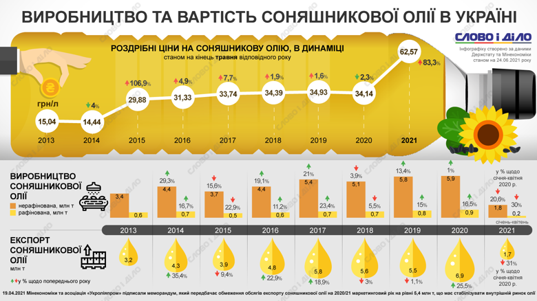 Як змінювалася вартість соняшникової олії, скільки її виготовляли та експортували – на інфографіці.