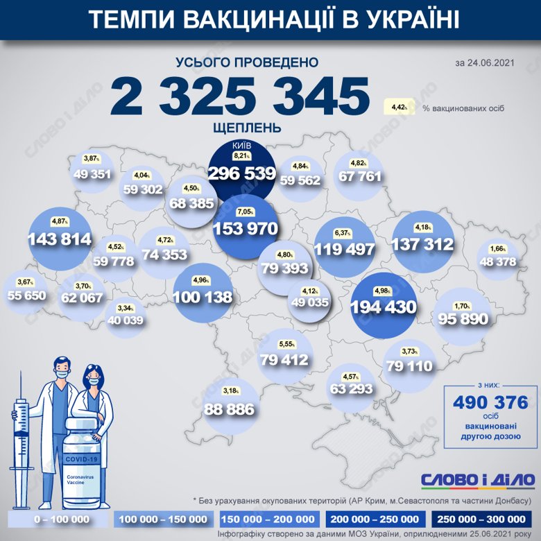 В Україні з початку вакцинальної кампанії від COVID-19 вже зробили 2 325 345 щеплень. Найбільшу кількість за 24 червня 2021 року було проведено у Києві.