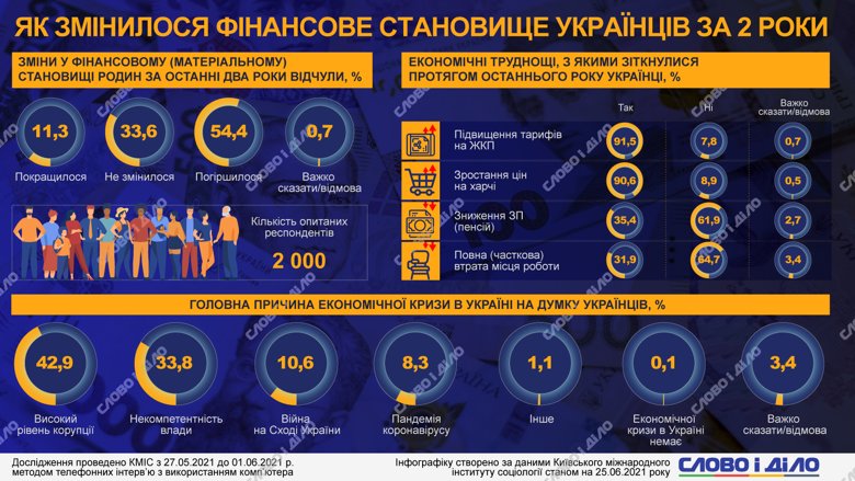 Більше половини українців відчули погіршення свого матеріального становища за два роки. Детальніше – на інфографіці.