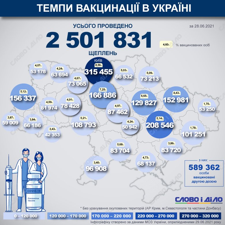 В Україні з початку вакцинальної кампанії  від COVID-19 вже зробили 2 501 831 щеплення. Найбільшу кількість за 28 червня 2021 року було проведено у Харківській області.