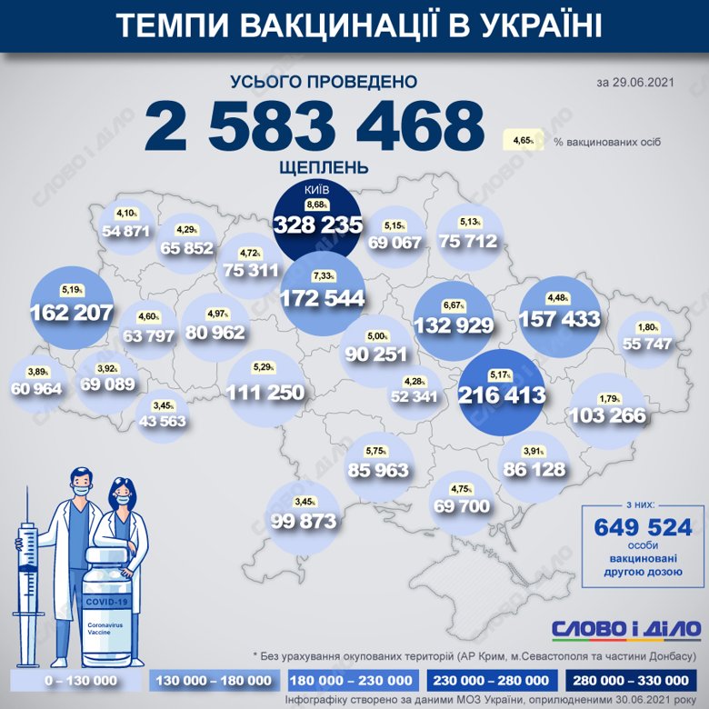 В Україні з початку вакцинальної кампанії від COVID-19 вже зробили 2 583 468 щеплень. Найбільшу кількість за 29 червня 2021 року було проведено у Києві.
