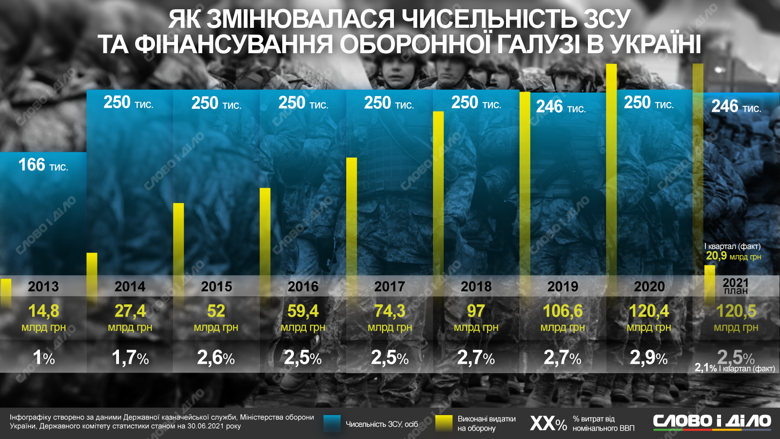Как менялась численность ВСУ последние 9 лет и сколько денег тратили на оборону – на инфографике.