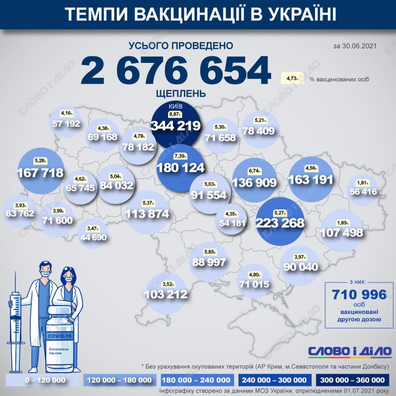 В Україні з початку вакцинальної кампанії від COVID-19 вже зробили 2 676 654 щеплення. Найбільшу кількість за 30 червня 2021 року було проведено у Києві.