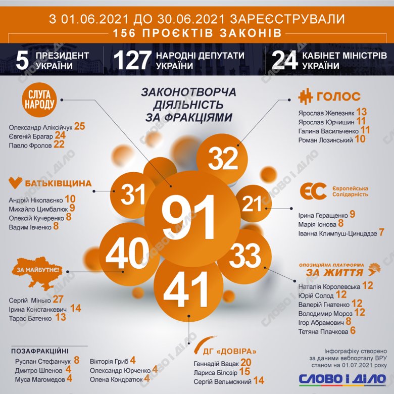 В Раде в июне зарегистрировали 156 законопроектов. Владимир Зеленский внес 5 инициатив, Кабмин – 24, депутаты – 127.