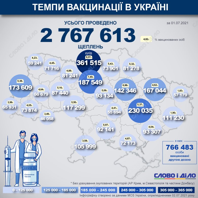 В Украине с начала прививочной кампании от COVID-19 уже сделали 2 767 613 прививок. Наибольшее количество за 1 июля 2021 года было проведено в Киеве.