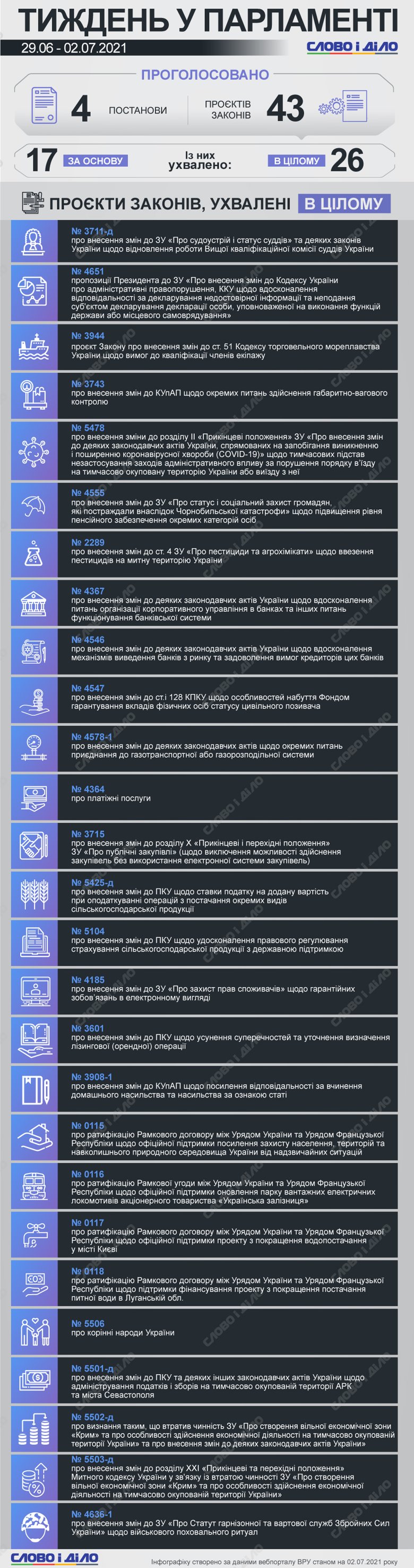 Верховная рада за неделю приняла 4 постановления и 43 законопроекта. Подробнее – на инфографике.
