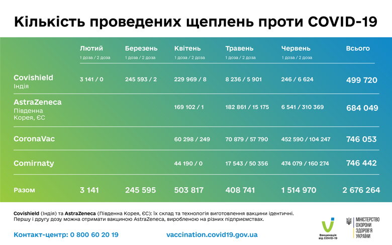 В МОЗ обнародовали график проведения вакцинации от коронавируса, темпы которой в Украине растут.