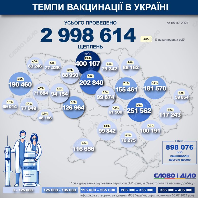 В Украине с начала прививочной кампании от COVID-19 уже сделали 2 998 614 прививок. Наибольшее количество прививок сделали в Киеве.