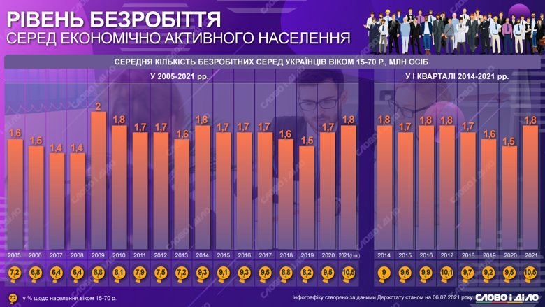 В Украине зафиксирован самый высокий уровень безработицы за четыре года – 10,5 процентов за первый квартал 2021-го.