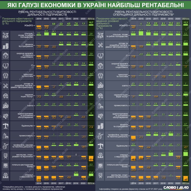 Сільське, лісове та рибне господарство було найбільш рентабельною галуззю української економіки в 2020 році.
