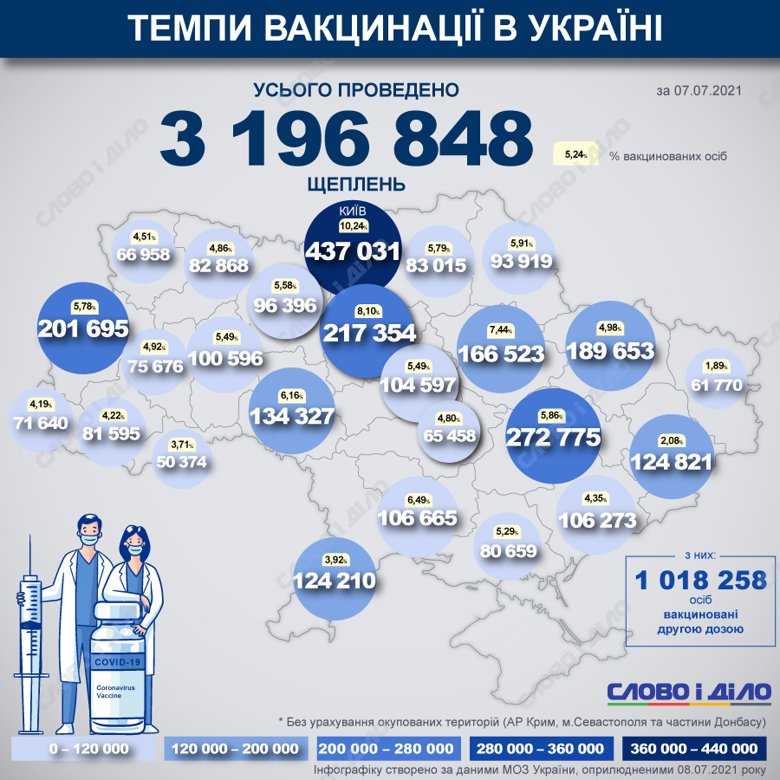 В Украине с начала прививочной кампании от COVID-19 уже сделали 3 196 848 прививок. Наибольшее количество прививок было проведено в Киеве.