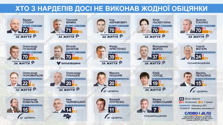 19 депутатів Верховної Ради IX скликання ще не виконали жодної обіцянки. Детальніше – на інфографіці.