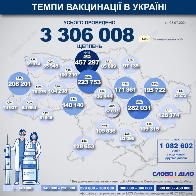 В Україні з початку вакцинальної кампанії від COVID-19 зробили 3 306 008 щеплень. До листа очікування записалися 786 299 людей.