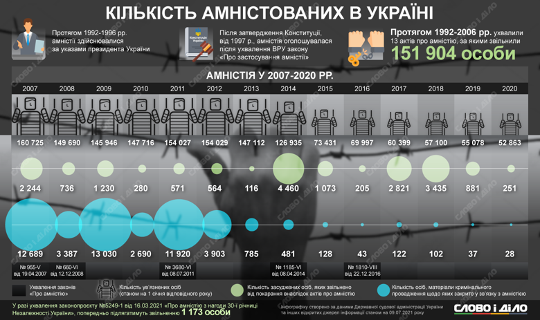 До Дня Незалежності в Україні можуть провести амністію засуджених. Як проходила амністія в попередні роки – на інфографіці.