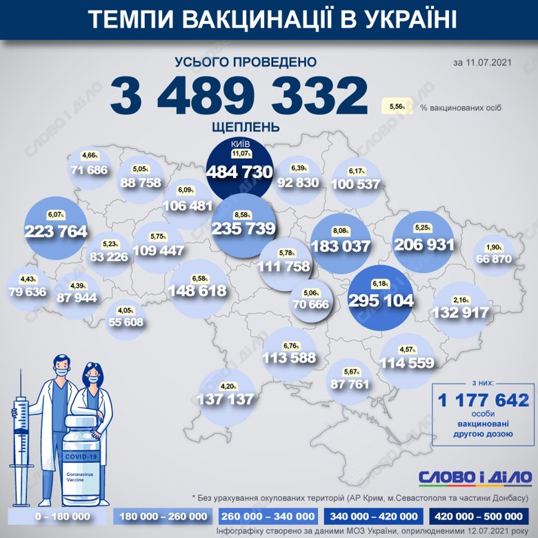В Україні з початку вакцинальної кампанії від COVID-19 вже зробили 3 489 332 щеплення. Найбільшу кількість щеплень провели у Києві.