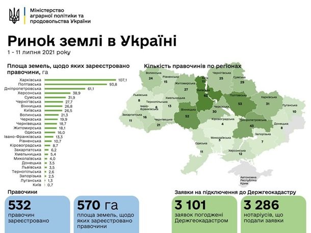 Після запуску ринку землі в Україні уклали вже понад пів тисячі земельних договорів. Найбільше у Харківській області.