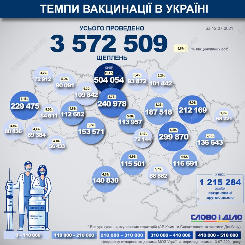 В Україні з початку вакцинальної кампанії від COVID-19 вже зробили 3 572 509 щеплень. Вакцинацію здійснювали силами 573 мобільних бригад.