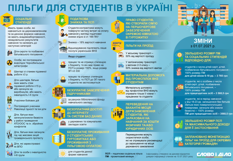 Українські студенти можуть розраховувати на соціальні стипендії, безкоштовний доступ в інтернет, повернення частини коштів на оплату навчання у вигляді податкової пільги.