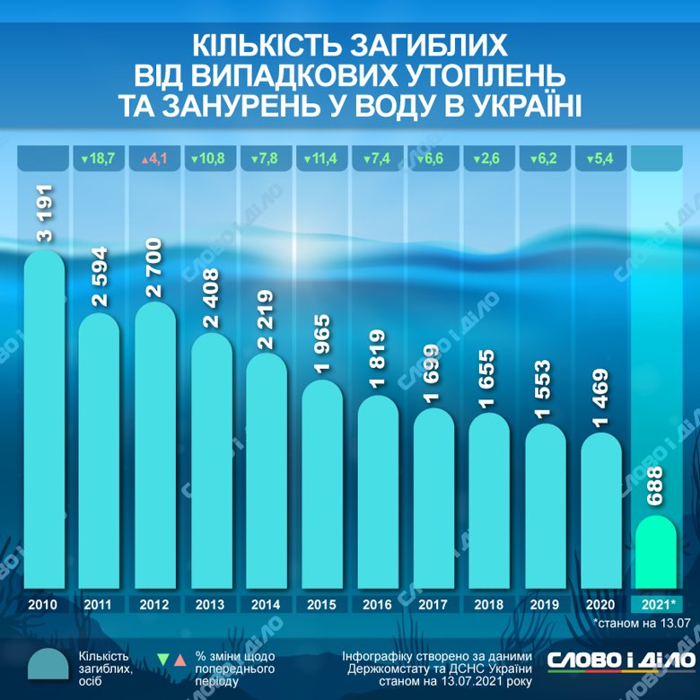 В Україні з кожним роком кількість випадків утоплення зменшується. З початку 2021-го потонули 688 людей.