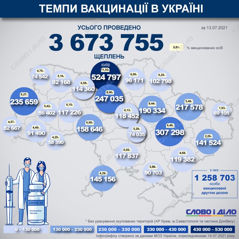 В Україні з початку вакцинальної кампанії від COVID-19 вже зробили 3 673 755 щеплень. Вакцинацію здійснювали силами 659 мобільних бригад з імунізації.