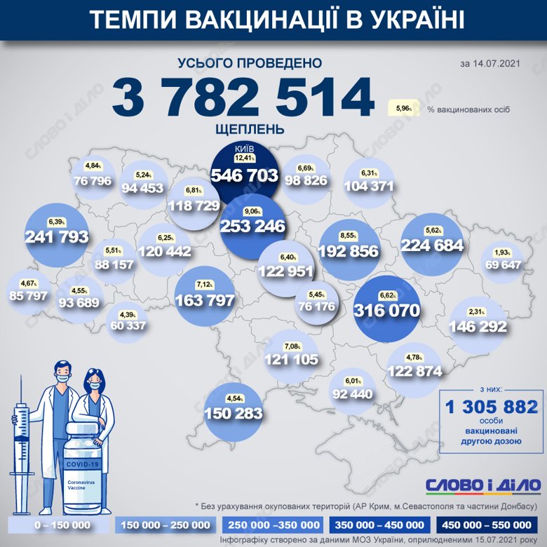 В Украине с начала прививочной кампании от COVID-19 уже сделали  3 782 514 прививок. В список ожидания вакцинации записались 804 621 человек.