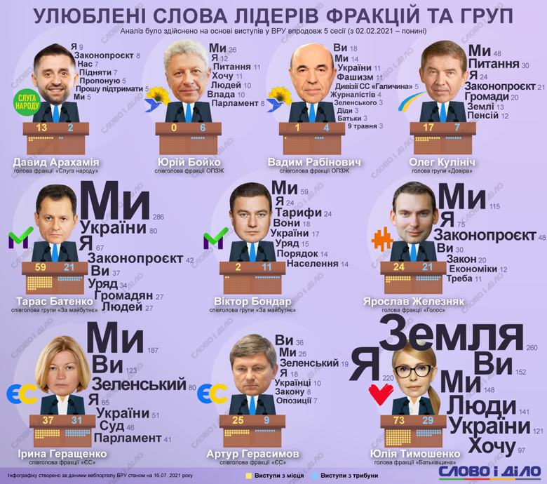 Юлия Тимошенко за сессию 260 раз сказала слово земля, а Вадим Рабинович 11 раз упомянул фашизм.