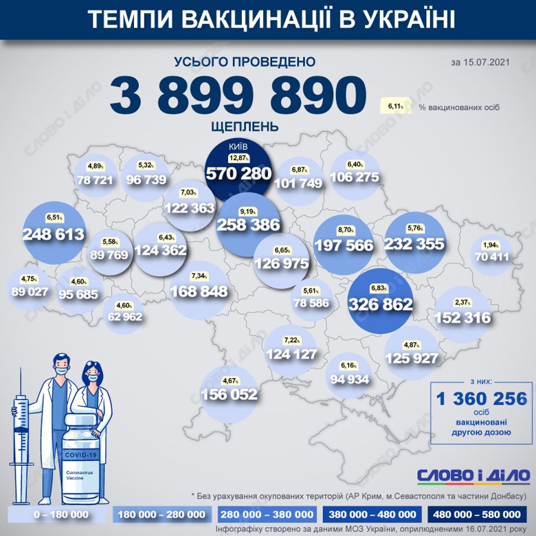 В Украине с начала прививочной кампании от COVID-19 уже сделали 3 899 890 прививок. Вакцинацию проводили силами 720 мобильных бригад по иммунизации.
