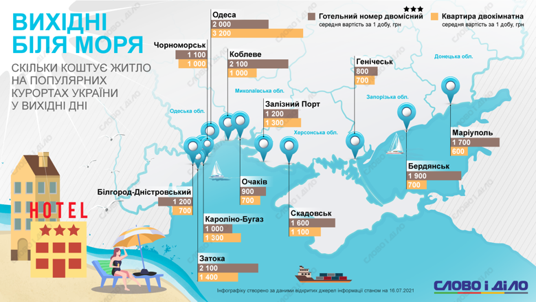 Скільки коштує винайняти житло на вихідні в Одесі, Затоці, Бердянську та інших українських курортах.